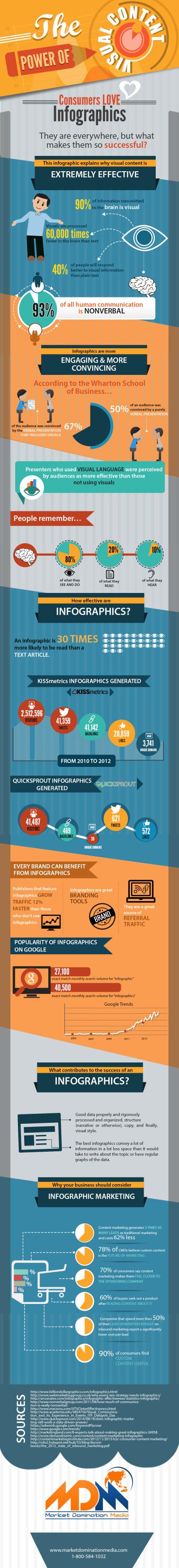 The Power Of Visual Content Marketing [infographic]