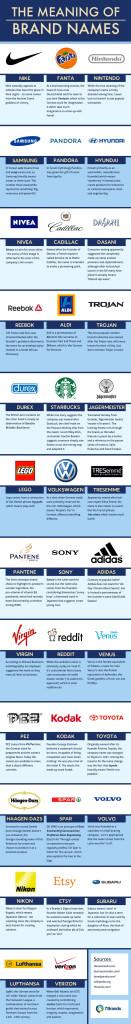 How Famous Brands Got Their Names Infographic 